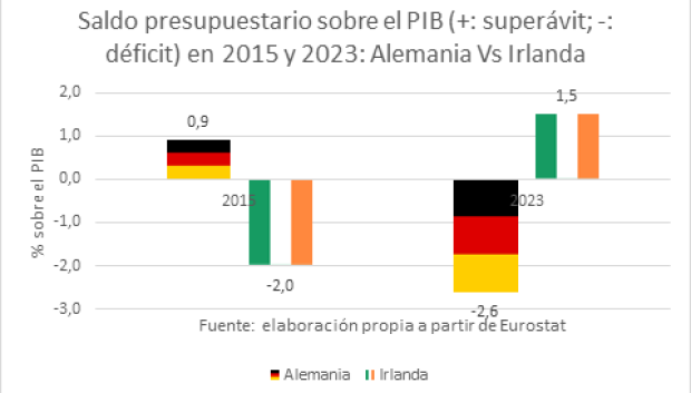 Saldo presupuestario sobre el PIB (+: superávit; -: déficit) en 2015 y 2023: Alemania vs Irlanda