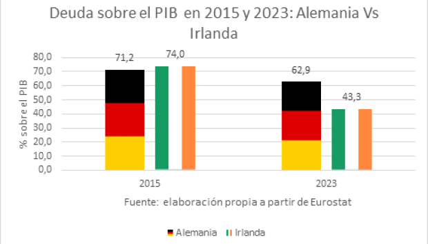 Deuda sobre el PIB en 2015 y 2023: Alemania vs Irlanda