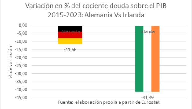 Variación en % del cociente deuda sobre el PIB 2015-2023: Alemania vs Irlanda