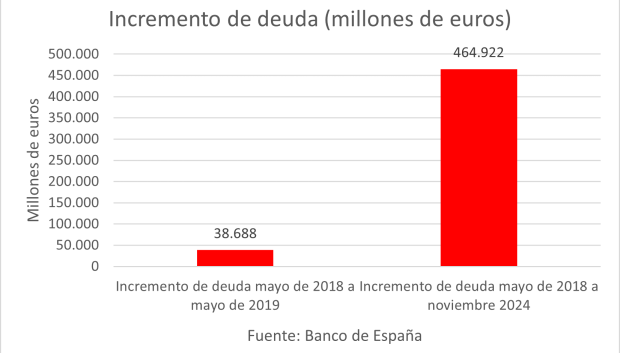 Incremento de deuda (en millones de euros)