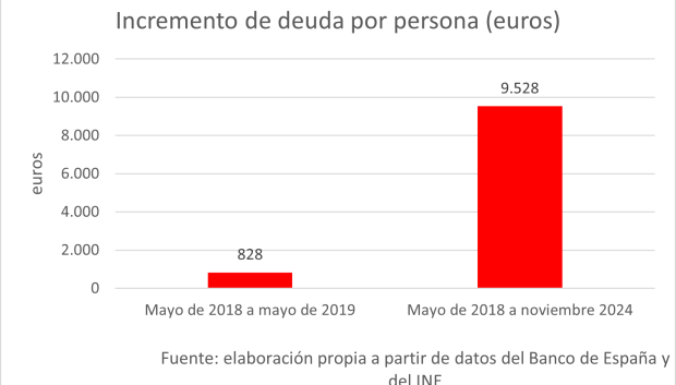 Incremento de deuda por persona (euros)