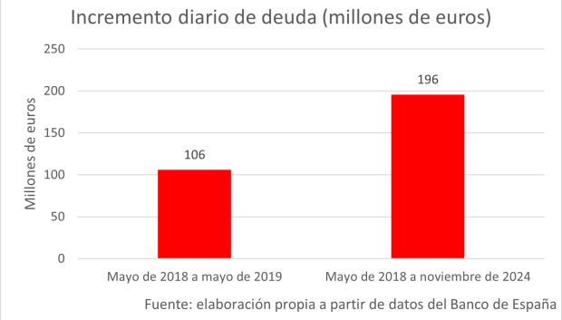 Incremento diario de deuda (millones de euros)