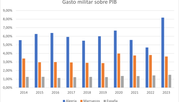 Gasto militar sobre PIB