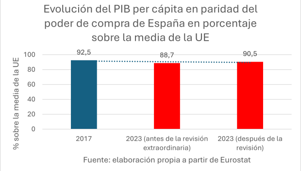 Evolución del PIB per cápita en paridad del poder de compra de España en porcentaje sobre la media de la UE