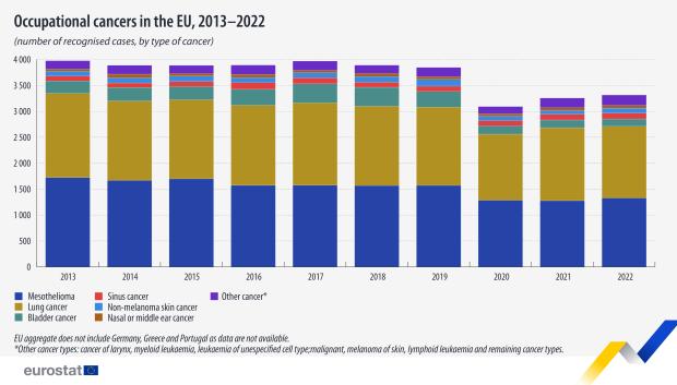 Cánceres ocupacionales en la UE entre 2013 y 2022