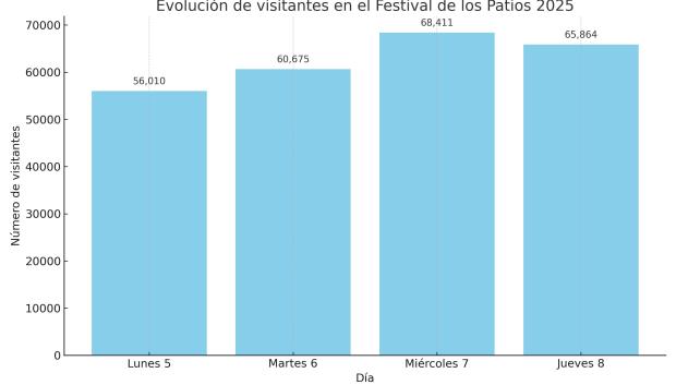 Evolución del número de visitantes en la priemra semana del Festiva