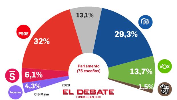Resultados del barómetro del CIS de mayo