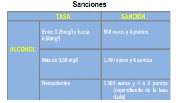 Cuadro de la DGT con tasas de alcoholemia y multas