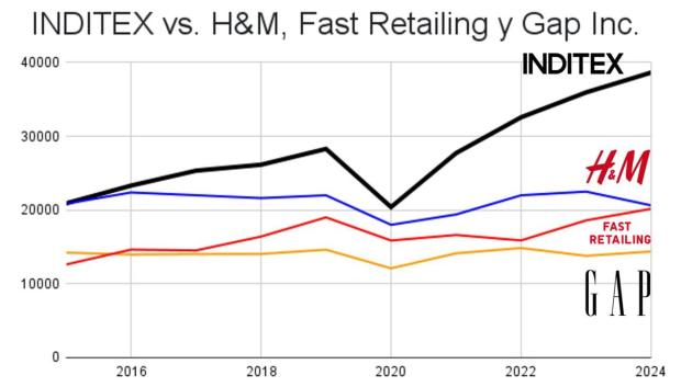 Comparativa de ventas desde la pandemia entre los principales líderes globales del mundo de la moda.