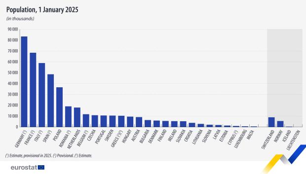 Población de la UE a 1 de enero de 2025 por países