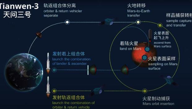 Plan de vuelo de la misión Tianwen 3