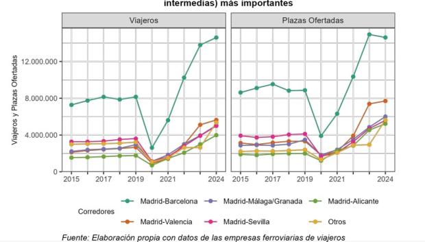 Evolución del número de viajeros y de las plazas ofertadas