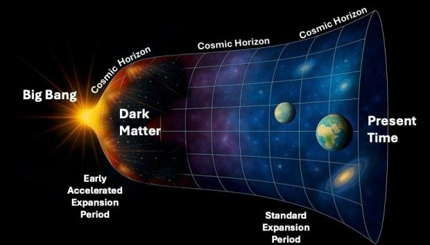 Una ilustración artística del mecanismo propuesto por el profesor Stefano Profumo donde los efectos cuánticos cerca del horizonte cósmico en rápida expansión después del Big Bang generan gravitacionalmente partículas de materia oscura