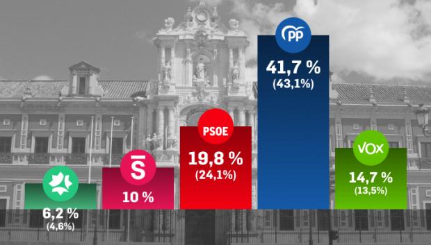 La caída del PSOE-A sería tal que cosecharía sus peores resultados en unas andaluzas