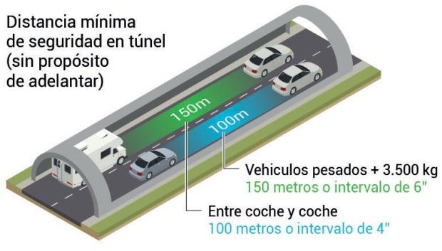 En los túneles la distancia de seguridad se va al doble