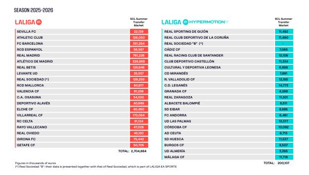 Tabla de los límites salariales de los equipos de LaLiga tras el mercado de verano