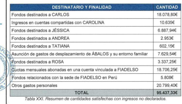 Cuadro de gastos efectuados por Ábalos a favor de su familia, contenido en el informe de la UCO