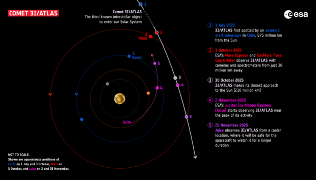 Las misiones de la ESA a Marte y Júpiter observan el cometa 3I/ATLAS.