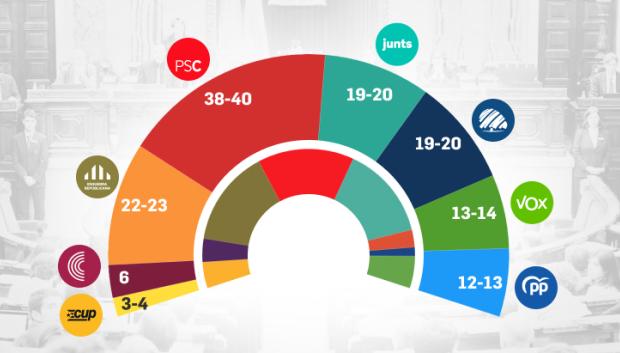 El CEO prevé un empate entre Junts y Alianza Catalana