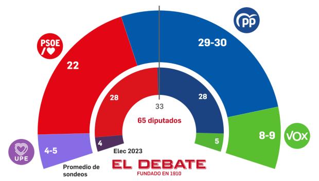Reparto de escaños de acuerdo con el sondeo de Electocracia