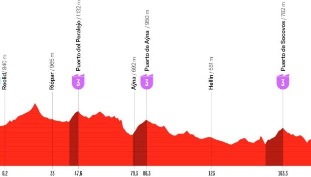 Perfil de la Etapa 10 en La Vuelta 2026 en Albacete