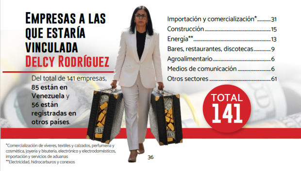 Distribución de los sectores económicos en los que tiene influencia y control Delcy Rodriguez