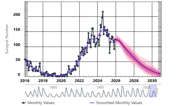Progresión del número de manchas solares durante el ciclo solar