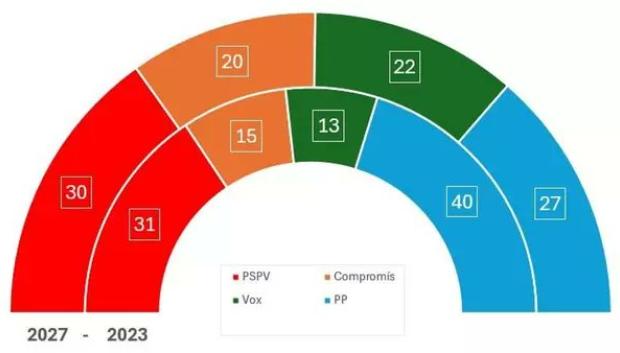Imagen de los resultados de la encuesta difundida por el PSOE en la Comunidad Valenciana