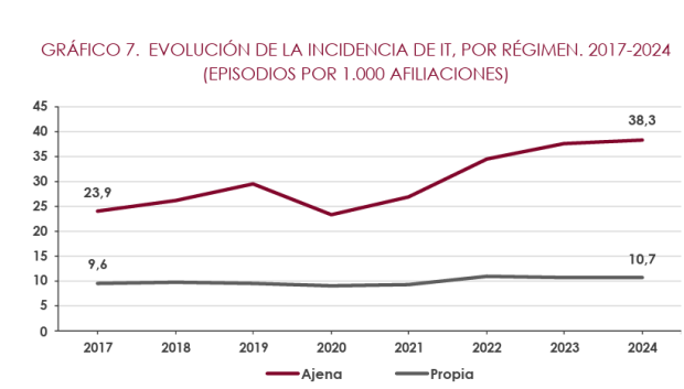 Evolución de la incidencia de incapacidad temporal por régimen 2017-2024