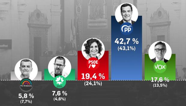 Encuesta electoral Social Data Febrero 2026
