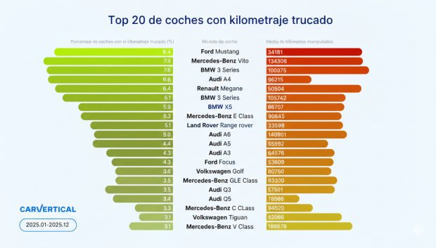El ranking de los coches más afeitados