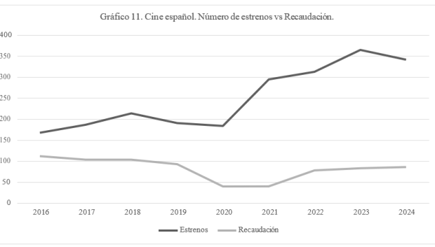 Cine español. Número de estrenos vs Recaudación.