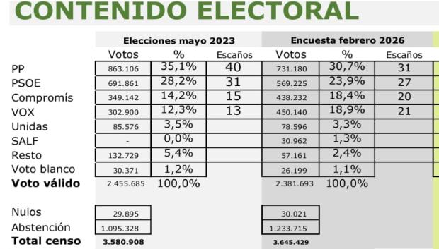 Imagen de los resultados de la encuesta encargada por Camps