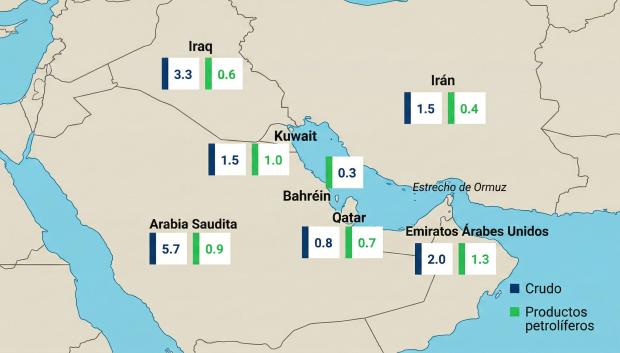 Países con más exposición a la situación en Ormuz, en millones de barriles diarios de crudo