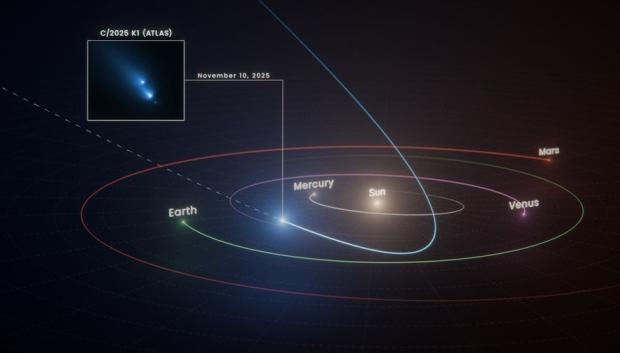 Este diagrama muestra la trayectoria que siguió el cometa C/2025 K1 (ATLAS), o K1, al pasar cerca del Sol e iniciar su viaje fuera del sistema solar. El telescopio espacial Hubble de la NASA capturó la imagen insertada del cometa fragmentándose apenas un mes después de su máximo acercamiento al Sol