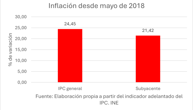 Inflación desde mayo de 2018