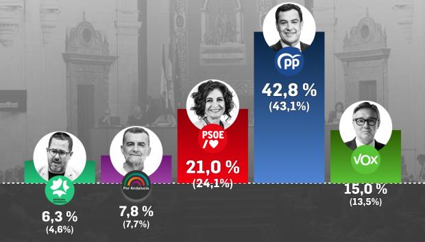 Último barómetro publicado por la Fundación Centro de Estudios Andaluces (Centra)