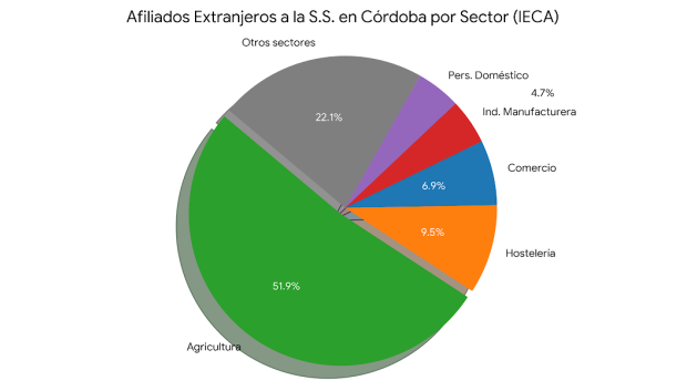 Afiliados extranjeros en la Seguridad Social en Córdoba
