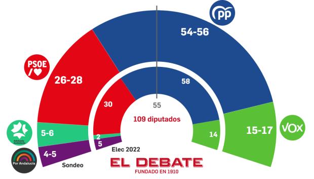 Estimación de escaños según el sondeo de Target Point para El Debate