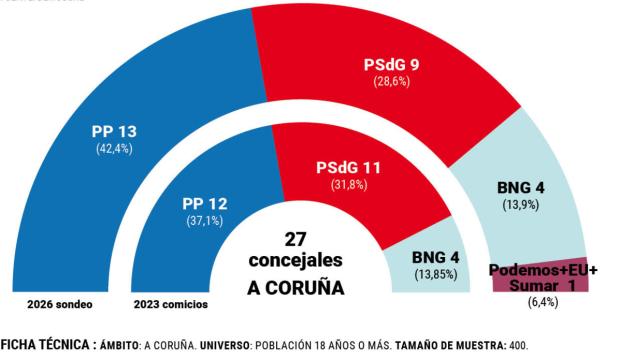 Gráfico elaborado a partir de la encuesta realizada por Demosgal