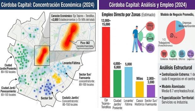 Concentración de los negocios y empleo en Córdoba