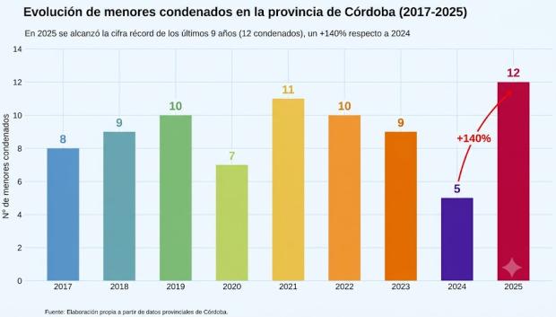 Evolución de los menores condenados en la provincia de Córdoba