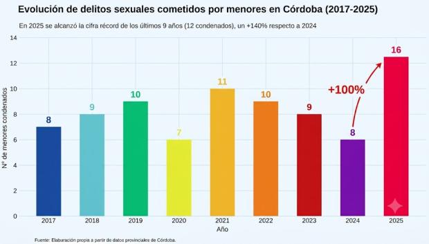 Evolución del número de delitos sexuales en Córdoba según el lugar de condena