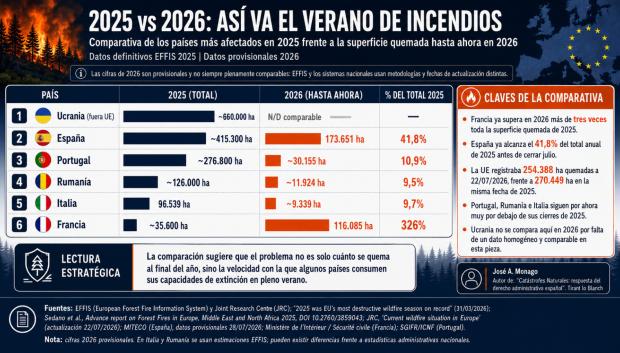 Comparación de los incendios de 2026 respecto a los del año pasado en los países más afectados