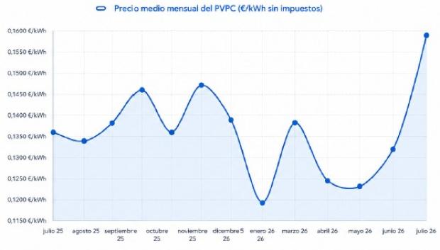 Evolución del PVPC
