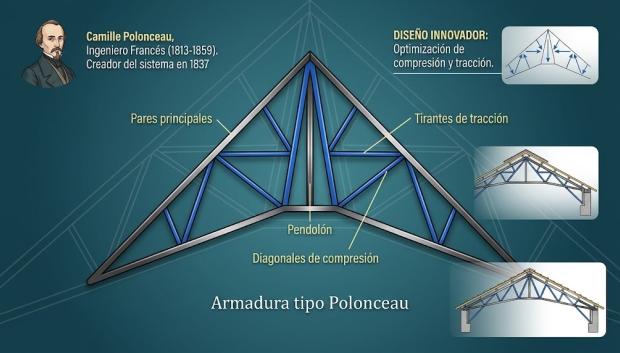 Armadura tipo Polonceau