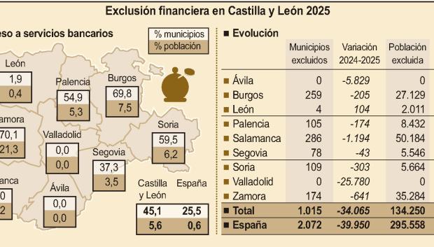 Exclusión financiera en Castilla y León 2025