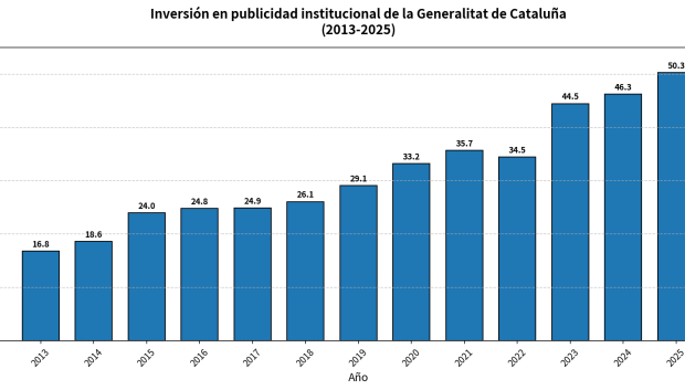 Inversión en publicidad institucional de la Generalitat, por año
