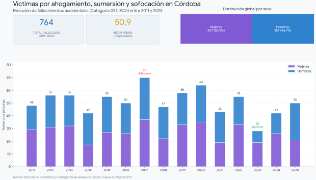 Gráfico ilustrativo de las muertes por ahogamientos, sofoco o sumersión