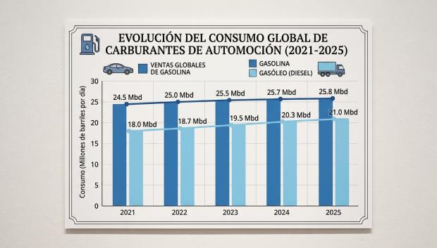 Evolución del consumo de barriles de petróleo por día